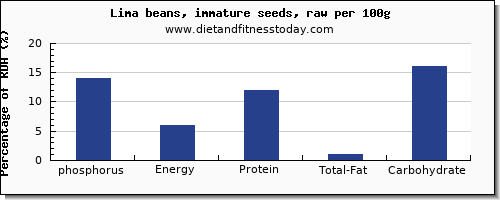 phosphorus and nutrition facts in lima beans per 100g